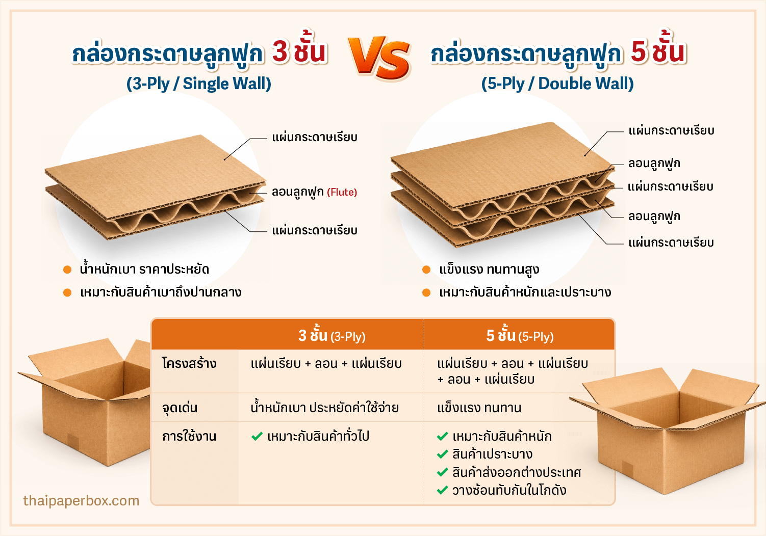 กล่องกระดาษลูกฟูก 3 ชั้น vs 5 ชั้น ต่างกันยังไง และควรเลือกแบบไหน?